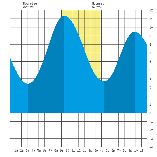 Gravel Point tide chart for Monday, November 25, 2024