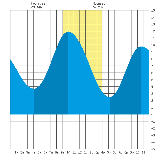 Gravel Point tide chart for Tuesday, November 26, 2024