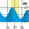 Gravel Point tide chart for Tuesday, November 26, 2024