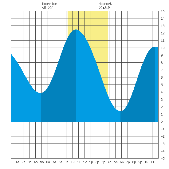 Gravel Point tide chart for Wednesday, November 27, 2024