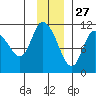 Gravel Point tide chart for Wednesday, November 27, 2024