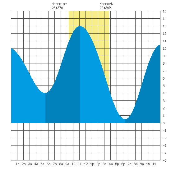 Gravel Point tide chart for Thursday, November 28, 2024