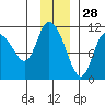 Gravel Point tide chart for Thursday, November 28, 2024