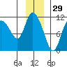 Gravel Point tide chart for Friday, November 29, 2024