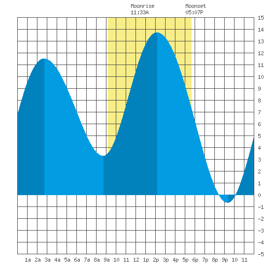 Gravel Point tide chart for Saturday, November 2, 2024
