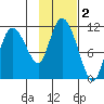 Gravel Point tide chart for Saturday, November 2, 2024