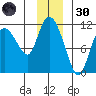 Gravel Point tide chart for Saturday, November 30, 2024