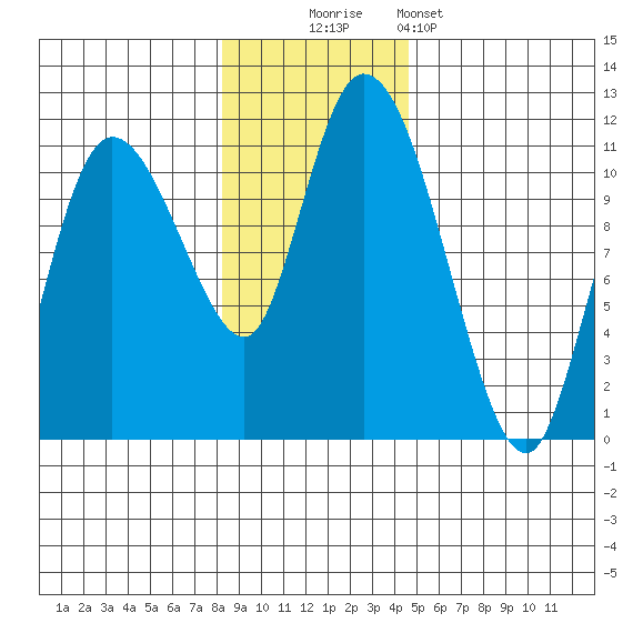 Gravel Point tide chart for Sunday, November 3, 2024
