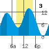 Gravel Point tide chart for Sunday, November 3, 2024