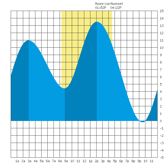 Gravel Point tide chart for Monday, November 4, 2024