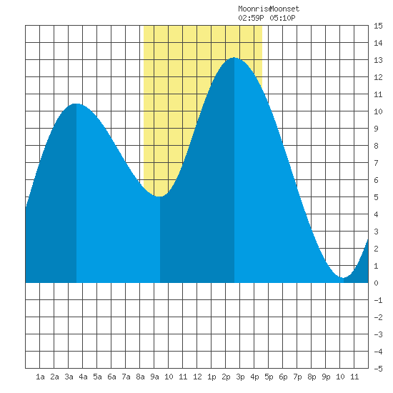 Gravel Point tide chart for Tuesday, November 5, 2024