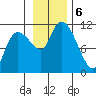 Gravel Point tide chart for Wednesday, November 6, 2024