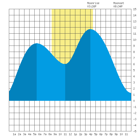 Gravel Point tide chart for Thursday, November 7, 2024