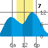Gravel Point tide chart for Thursday, November 7, 2024