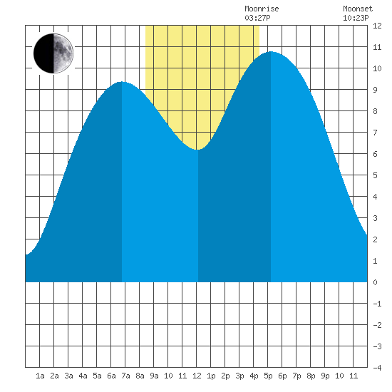 Gravel Point tide chart for Friday, November 8, 2024