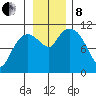 Gravel Point tide chart for Friday, November 8, 2024