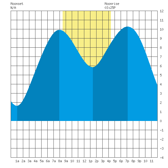 Gravel Point tide chart for Saturday, November 9, 2024