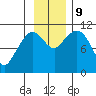Gravel Point tide chart for Saturday, November 9, 2024