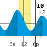 Gravel Point tide chart for Tuesday, December 10, 2024