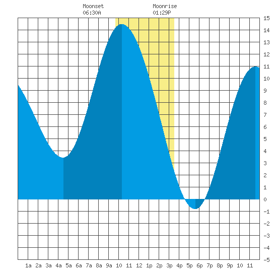 Gravel Point tide chart for Thursday, December 12, 2024