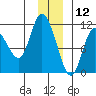 Gravel Point tide chart for Thursday, December 12, 2024