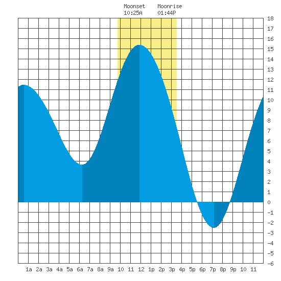 Gravel Point tide chart for Saturday, December 14, 2024