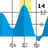 Gravel Point tide chart for Saturday, December 14, 2024