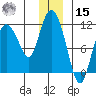 Gravel Point tide chart for Sunday, December 15, 2024
