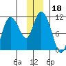 Gravel Point tide chart for Wednesday, December 18, 2024