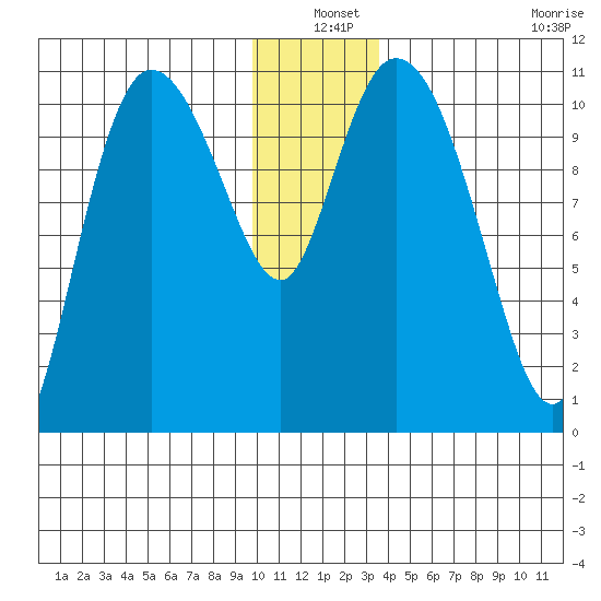 Gravel Point tide chart for Friday, December 20, 2024