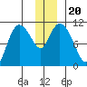 Gravel Point tide chart for Friday, December 20, 2024