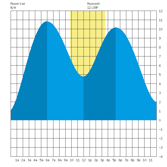 Gravel Point tide chart for Saturday, December 21, 2024