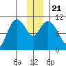 Gravel Point tide chart for Saturday, December 21, 2024