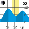 Gravel Point tide chart for Sunday, December 22, 2024