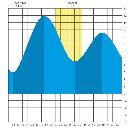 Gravel Point tide chart for Monday, December 23, 2024