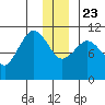 Gravel Point tide chart for Monday, December 23, 2024