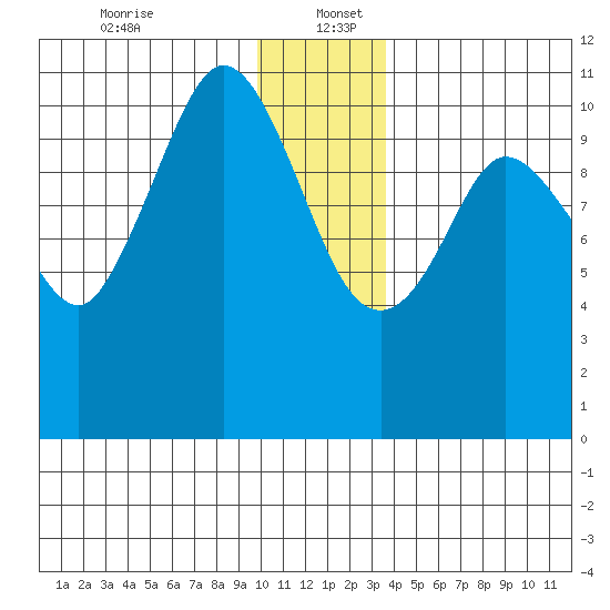 Gravel Point tide chart for Tuesday, December 24, 2024