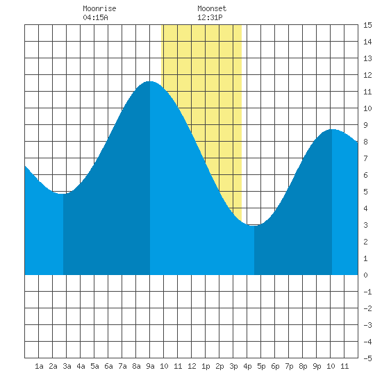 Gravel Point tide chart for Wednesday, December 25, 2024