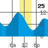 Gravel Point tide chart for Wednesday, December 25, 2024