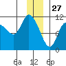 Gravel Point tide chart for Friday, December 27, 2024