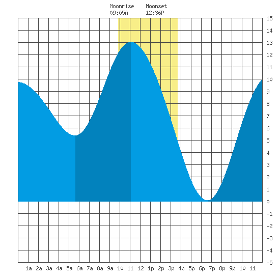 Gravel Point tide chart for Saturday, December 28, 2024