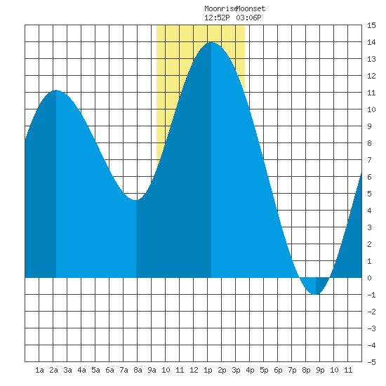 Gravel Point tide chart for Monday, December 2, 2024