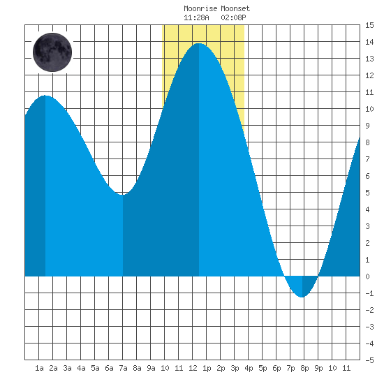 Gravel Point tide chart for Monday, December 30, 2024