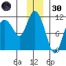 Gravel Point tide chart for Monday, December 30, 2024