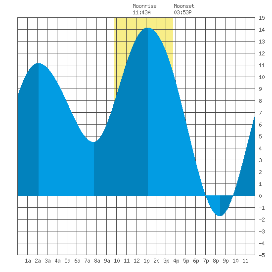 Gravel Point tide chart for Tuesday, December 31, 2024