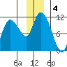 Gravel Point tide chart for Wednesday, December 4, 2024