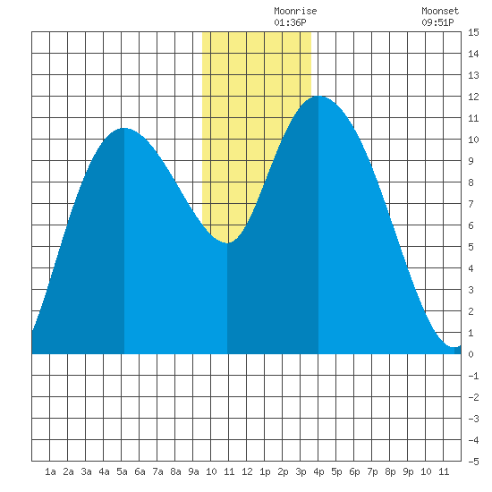 Gravel Point tide chart for Friday, December 6, 2024
