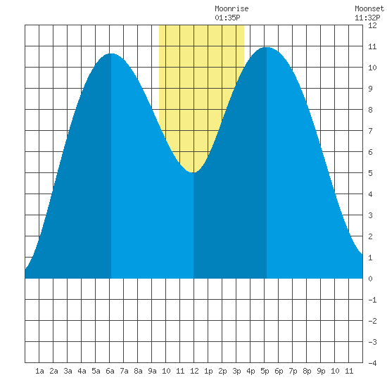 Gravel Point tide chart for Saturday, December 7, 2024
