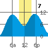 Gravel Point tide chart for Saturday, December 7, 2024