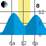 Gravel Point tide chart for Sunday, December 8, 2024